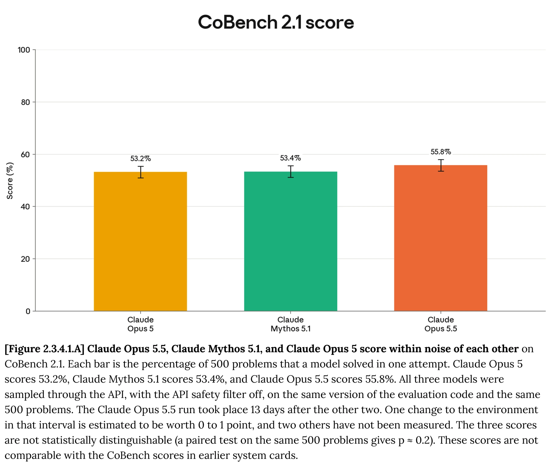 Figure 2.3.4.1.A · Results