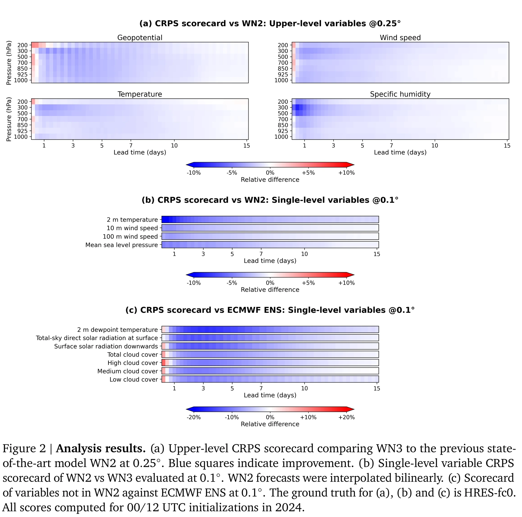 Figure 2 · Results