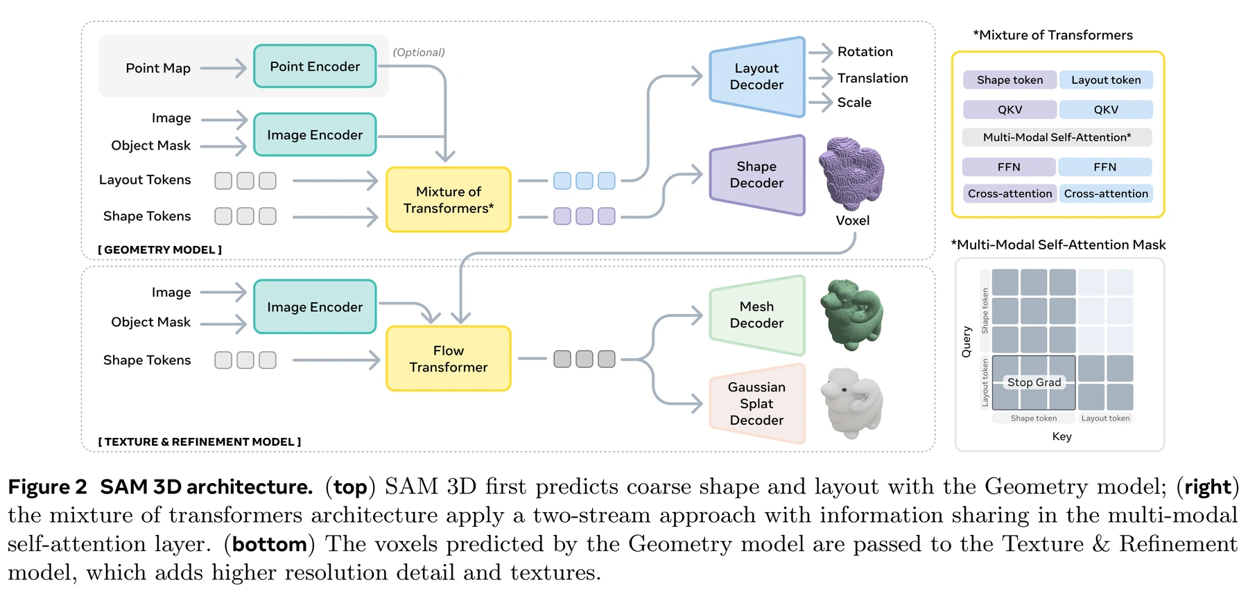 Figure 2 · Architecture
