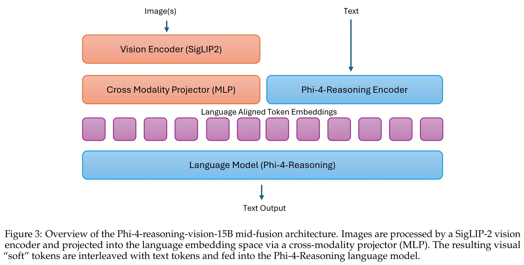 Figure 3 · Architecture