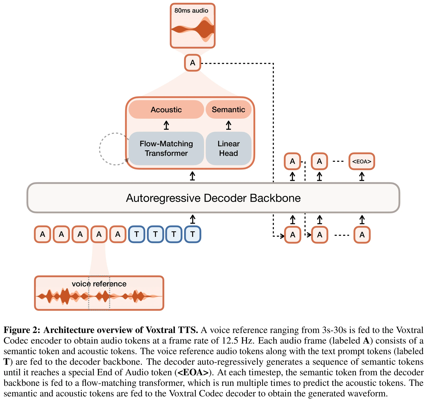 Figure 2 · Architecture