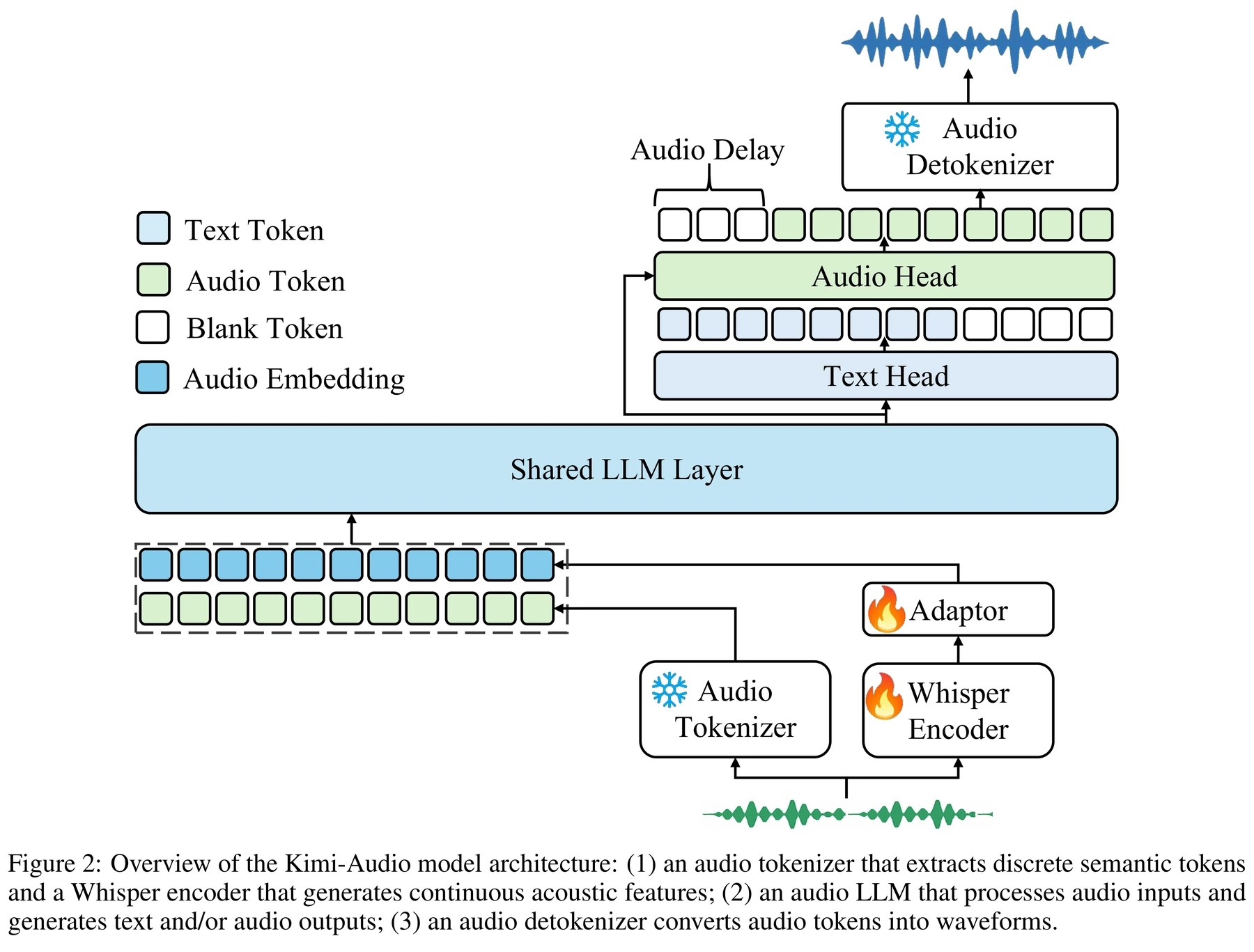 Figure 2 · Architecture