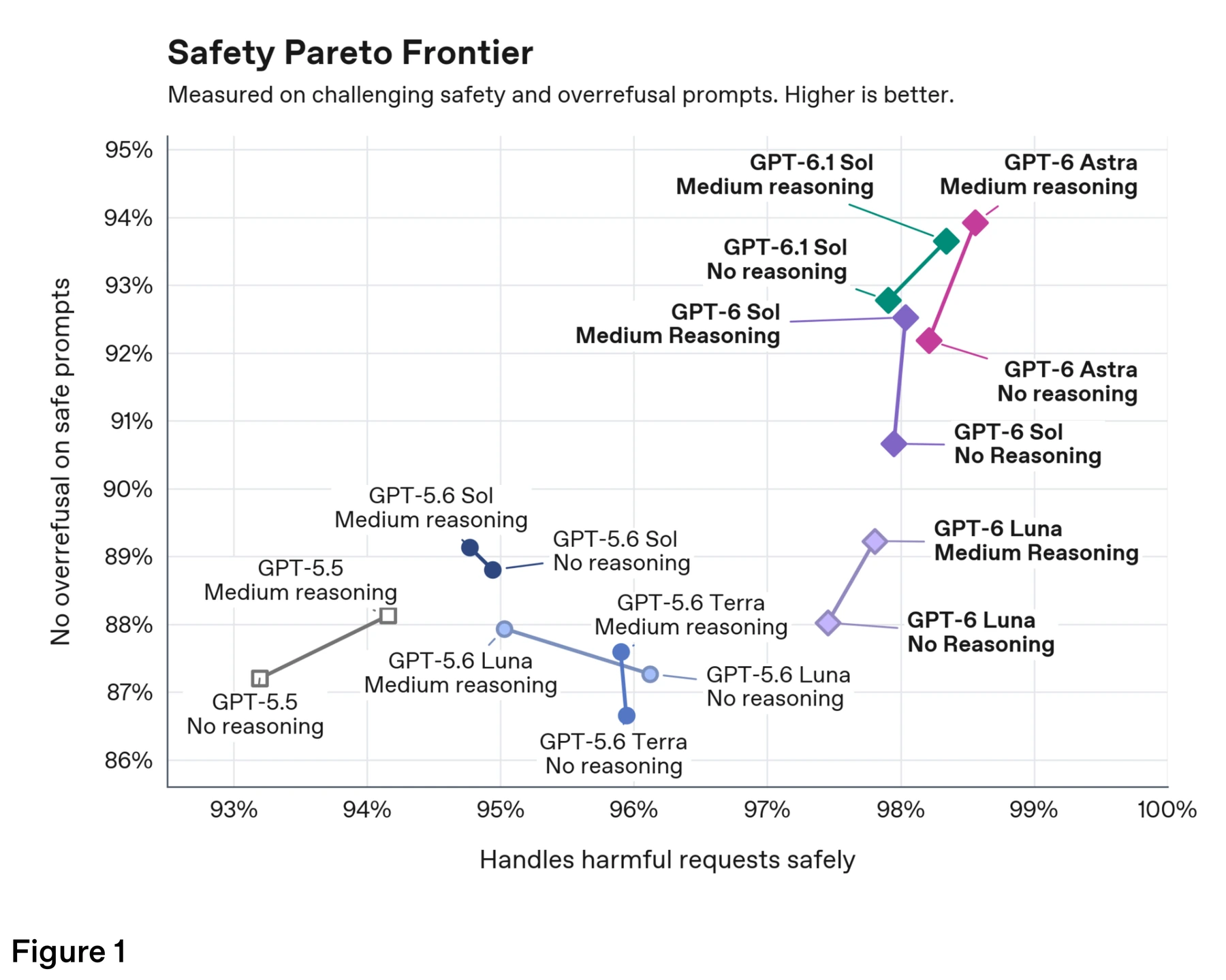 Figure 1 · Safety evaluation