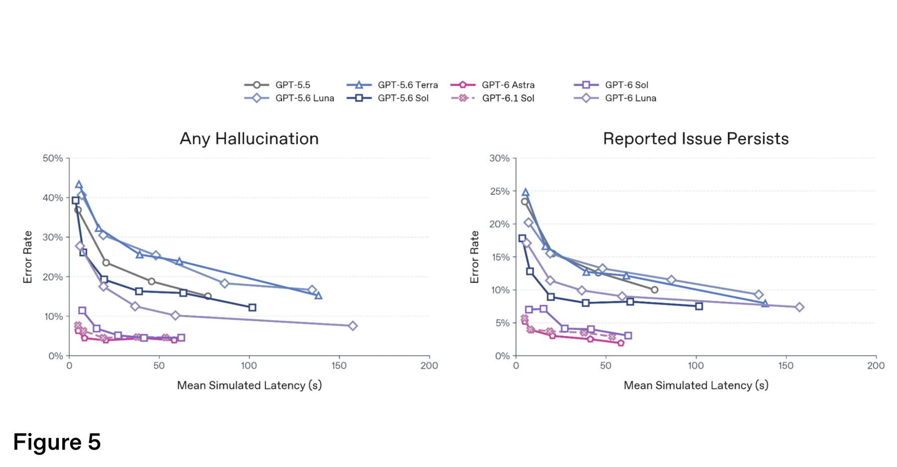 Figure 5 · Safety evaluation