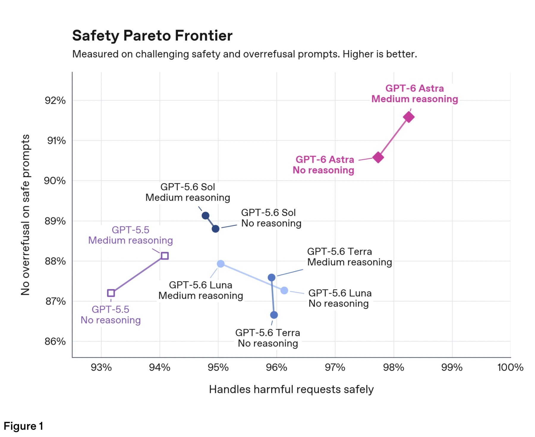 Figure 1 · Safety evaluation