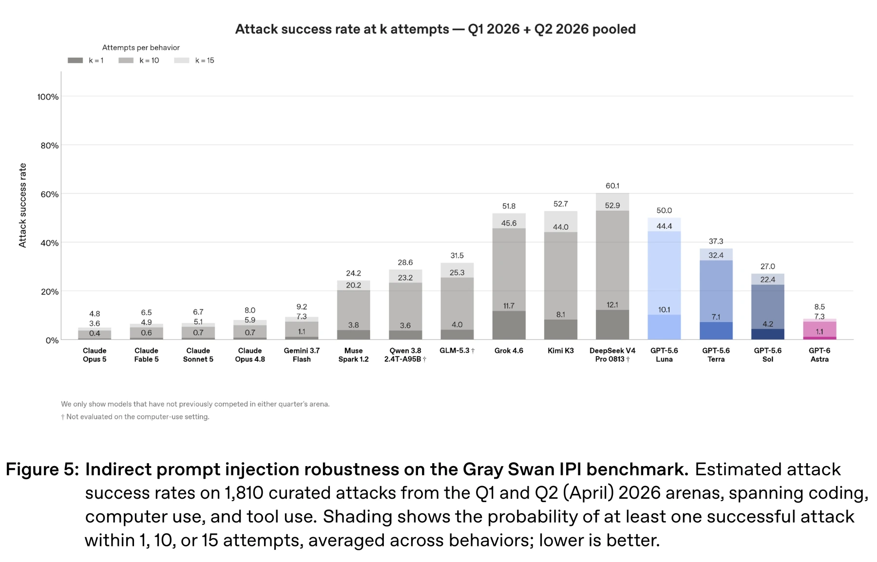 Figure 5 · Safety evaluation