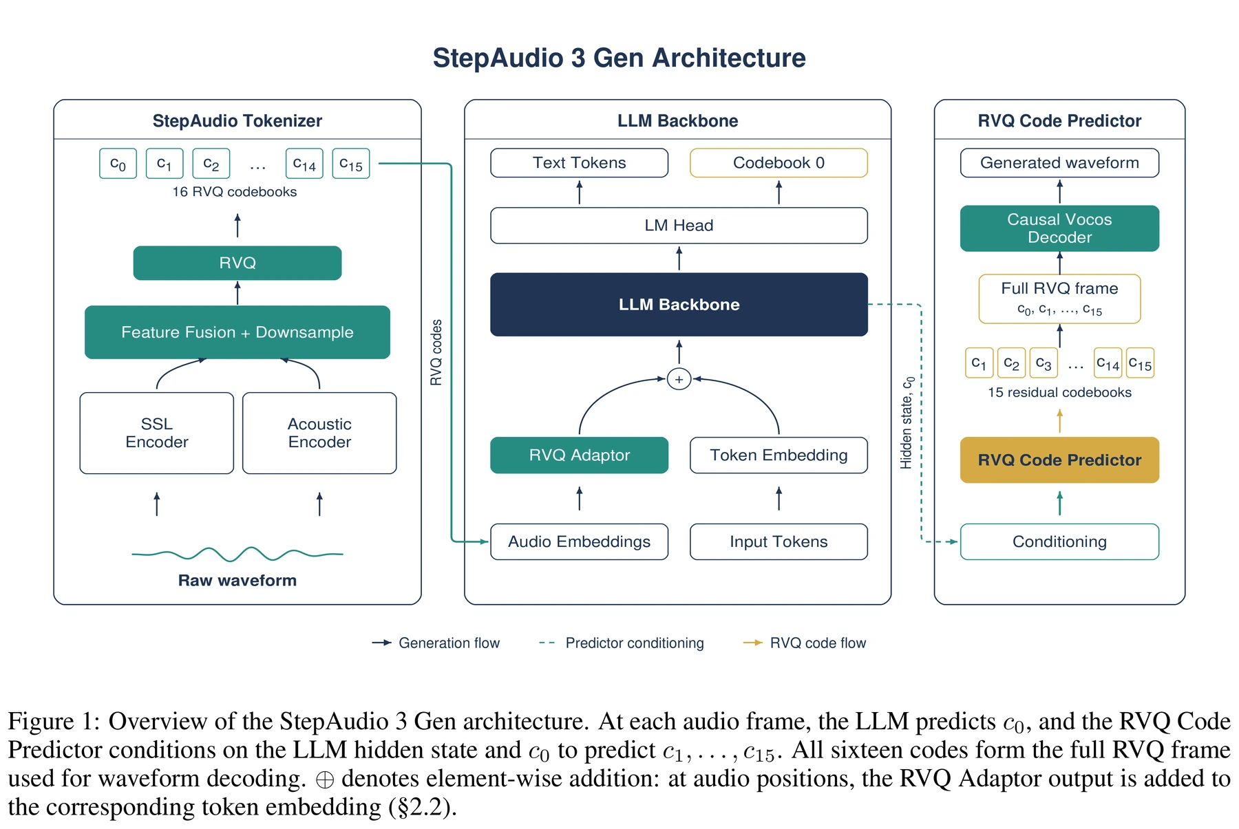 Figure 1 · Architecture