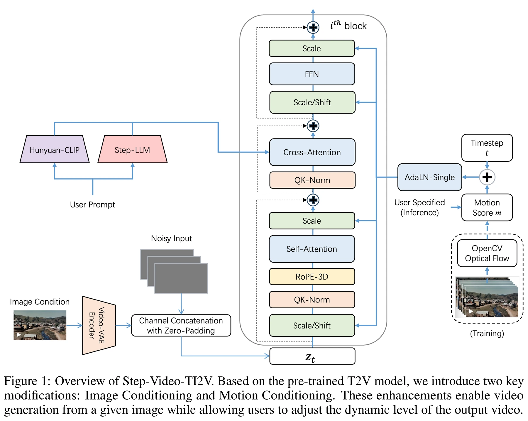 Figure 1 · Overview
