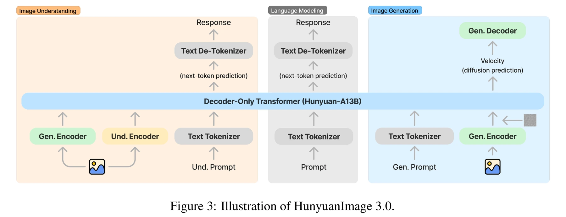 Figure 3 · Overview