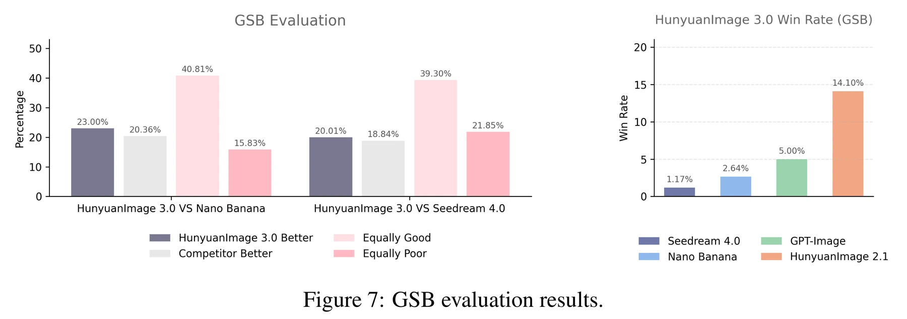 Figure 7 · Results