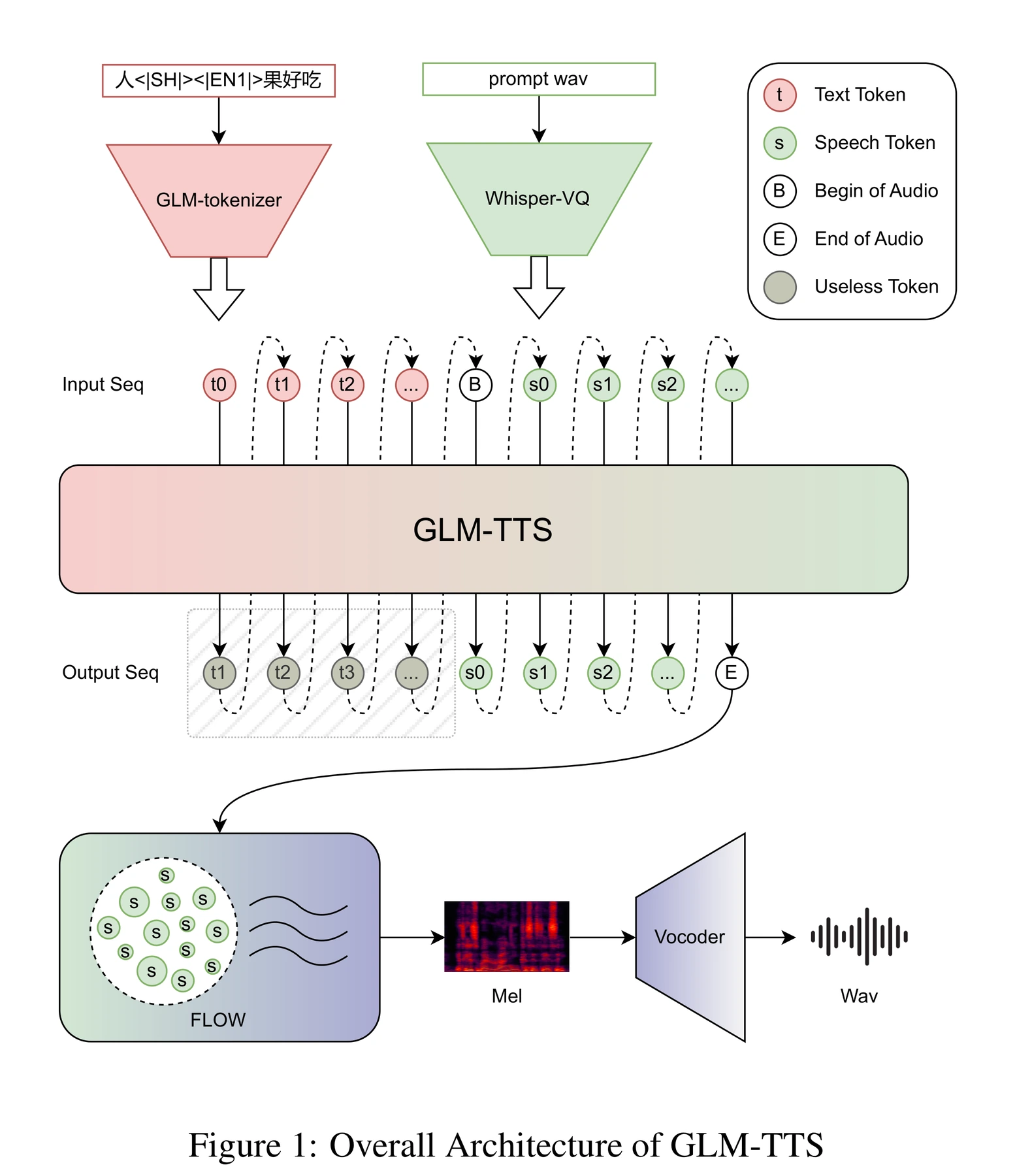 Figure 1 · Architecture