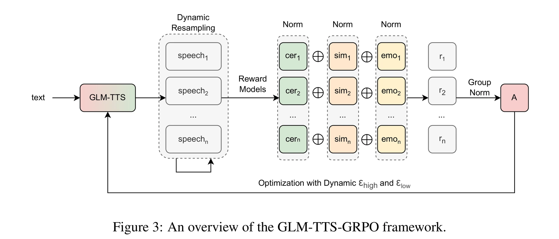 Figure 3 · Architecture
